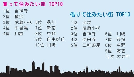 買って住みたい街／借りて住みたい街ランキング TOP10　（データ出典：HOME’S） 