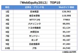 wWeb Equity 2012xTOP10 