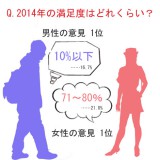 �ǂ��1�N������? 2014�N�̖����x�A�j����10%�ȉ�!? 