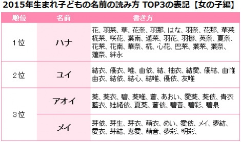 画像 写真 15年生まれの子の名前はナチュラル志向に 空や風 植物系が人気 7枚目 Oricon News