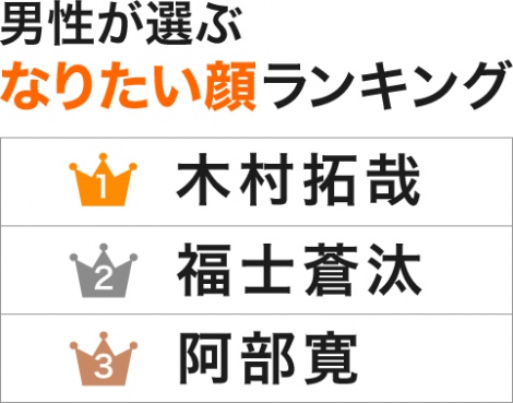 男性が選ぶなりたい顔ランキング キムタクが昨年3位から首位に Oricon News