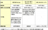【表】大手ネットスーパー3社の配送料比較 （C）oricon ME inc. 