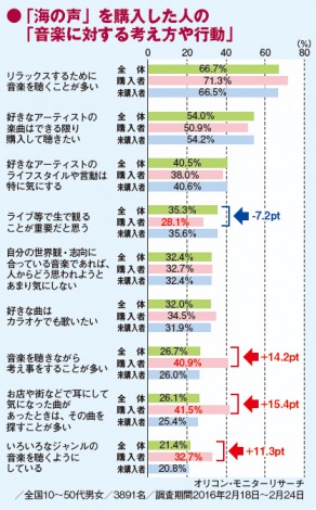 画像 写真 海の声 ヒットの理由は 1人になりたい 願望 1枚目 Oricon News