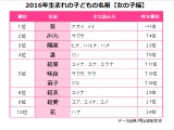 w2016N܂̎qǂ̖Ox̎qTOP10(oT:c) 