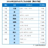 画像 写真 ハルト 58通り ハナ 43通り 子どもの名前 漢字表記の多様化進む 最新ニュース 2枚目 Eltha エルザ