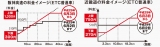 【図表1】システム改定前後の高速料金イメージ（NEXCO西日本ホームページ） 
