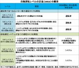 自動運転レベルの定義／内閣官房「官民 ITS 構想・ロードマップ 2017 」より 