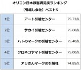 オリコン日本顧客満足度ランキング【引越し会社】ベスト5 （C）oricon ME inc. 