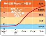 【図表1】熱中症指数の推移 
