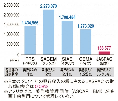 画像 写真 Jasrac 映画上映使用料の規定改正へ向け方針発表 1枚目 Oricon News