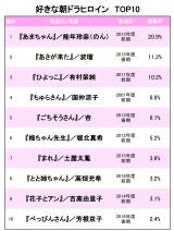 �u�D���Ȓ��h���q���C���v�A1�ʂ́w���܂����x2�ʂ́w�����������x 