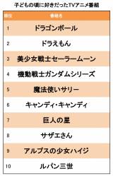 �q�ǂ��̂���D���������A�j��1�ʂ́w�h���S���{�[���x�A�����G�Ɛ키�p�ɑ����̐��オ���� 