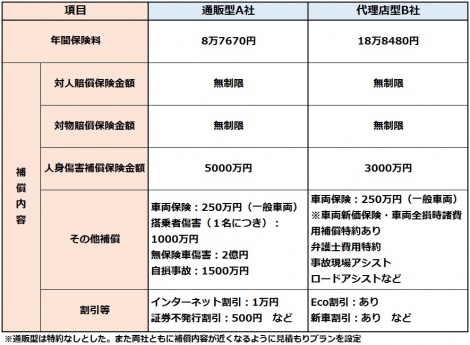 画像 写真 プリウスで比較 通販型と代理店型で自動車保険料はどう変わる 1枚目 Oricon News