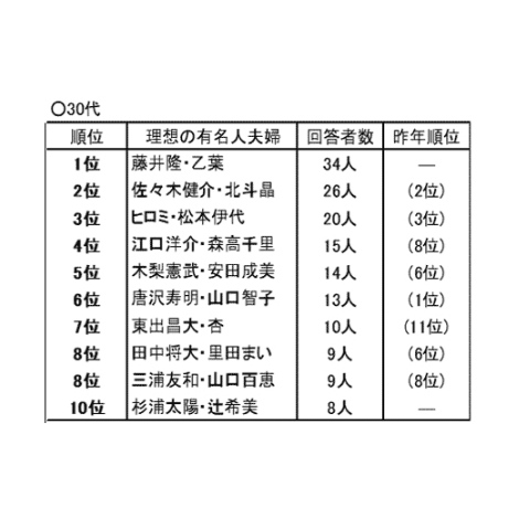 画像 写真 理想の夫婦 藤井隆 乙葉が初ランクイン3位 Sns世代 の支持に独自傾向 4枚目 Oricon News