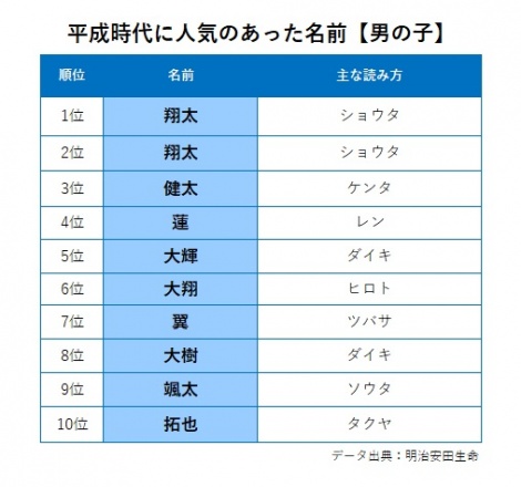 平成時代に人気のあった名前【男の子】TOP10と主な読み方 