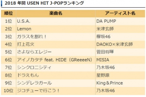 画像 写真 平成最後の年 一番 街で流れた曲 にdapump U S A 7枚目 Oricon News