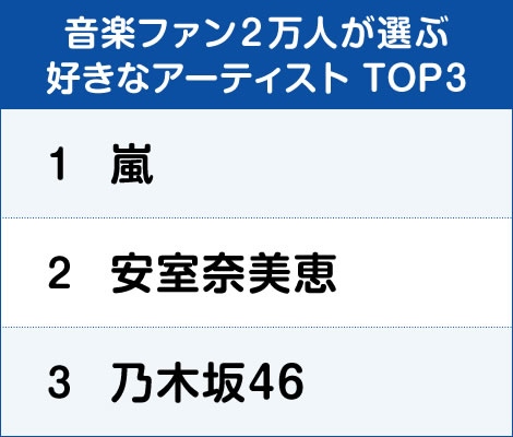 2万人が選ぶ好きなアーティスト 嵐が2年ぶりのv奪還 Oricon News