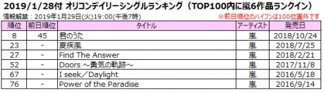 活動休止発表を受け 嵐関連作品がランキングを席巻 Dvdは23作が同時top100入り Oricon News