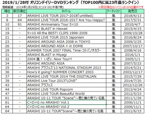 画像 写真 活動休止発表を受け 嵐関連作品がランキングを席巻 Dvdは23作が同時top100入り 3枚目 Oricon News