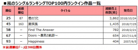 画像 写真 嵐 Dvd全23作がtop100内ランクイン シングル アルバム 映像商品が急上昇 4枚目 Oricon News