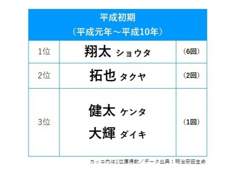 【平成初期】男の子の名前、首位獲得TOP3 