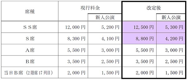 宝塚歌劇公演の座席料金が改定 SS席・S席値上げ 演出など多様化し「コストが従前よりも増加」 | ORICON NEWS