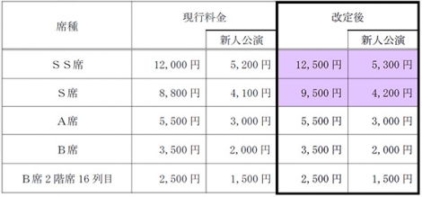 画像 写真 宝塚歌劇公演の座席料金が改定 Ss席 S席値上げ 演出など多様化し コストが従前よりも増加 2枚目 Oricon News