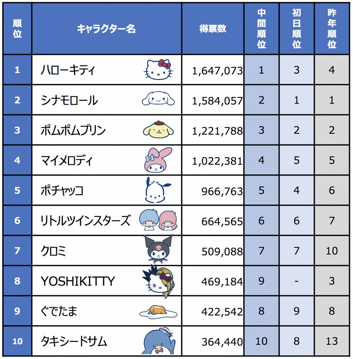 サンリオ キャラクター 大賞 2019 安い グッズ