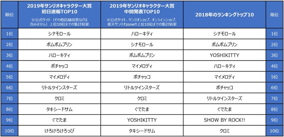 サンリオ キャラクター 大賞 2019 安い グッズ