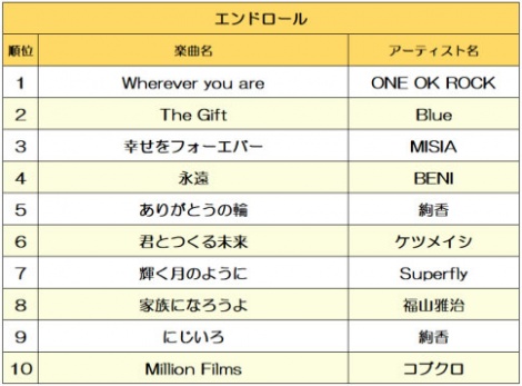 画像 写真 ワンオク Whereveryouare が2連覇 18年度 結婚式で使われた楽曲 ランキング 7枚目 Oricon News