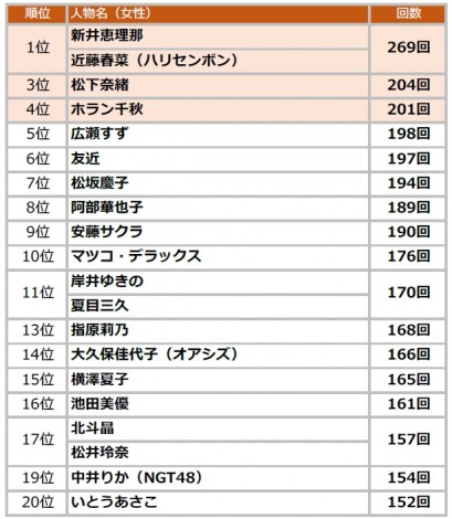 画像 写真 19上半期テレビ出演回数1位は国分太一 帯番組mc以外では有吉弘行が最上位 5枚目 Oricon News 画像 写真 19上半期テレビ出演回数1位は国分太一 帯番組mc以外では有吉弘行が最上位 5枚目 Oricon News