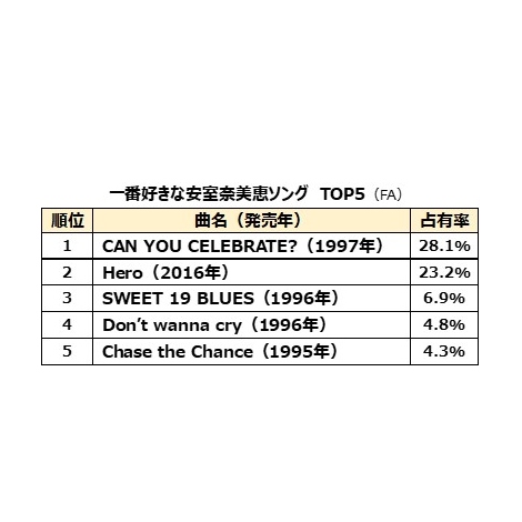引退から1年 今なお愛される安室奈美恵ソングランキング Oricon News