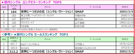 画像 写真 Smap 世界に一つだけの花 が歴代シングルロングセラー1位 13年8ヶ月ぶり記録更新 2枚目 Oricon News