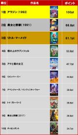 画像 写真 ディズニー 作品愛アワード19 1位にアニメ版 アラジン 2位は 美女と野獣 アナ雪 5位に 4枚目 Oricon News