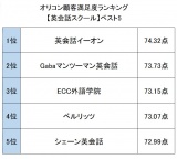オリコン顧客満足度ランキング【英会話スクール】ベスト5 （C）oricon ME inc. 