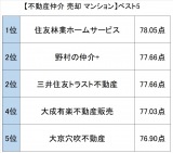 オリコン顧客満足度ランキング【不動産仲介 売却 マンション】ベスト5 （C）oricon ME inc. 