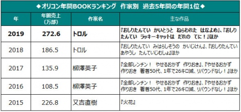 画像 写真 年間本ランキング おしりたんてい 著者 トロル氏 2年連続 作家別 売上1位 2枚目 Oricon News