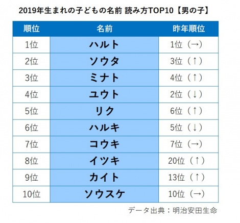 2019年生まれの子どもの名前 読み方TOP10【男の子】 