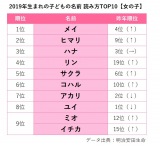 画像 写真 令和になって初 子どもの名前ランキング首位は 蓮 と 凛 6枚目 Oricon News