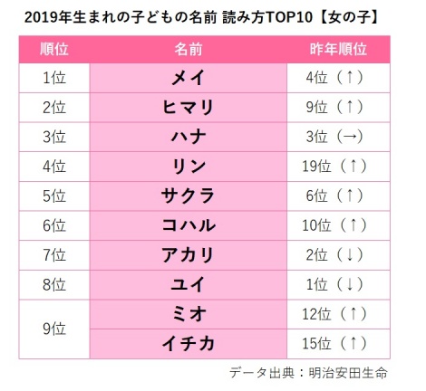 2019年生まれの子どもの名前 読み方TOP10【女の子】 