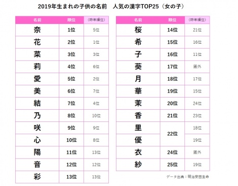 2019年生まれの子どもの名前　人気の漢字TOP25【女の子】 