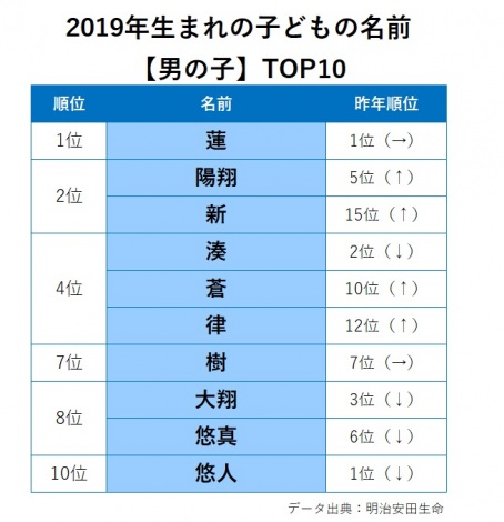 2019年生まれの子供の名前TOP10【男の子】 