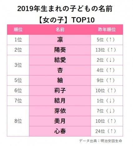 2019年生まれの子供の名前TOP10【女の子】 