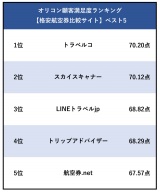 オリコン顧客満足度ランキング【格安航空券比較サイト】ベスト5 （C）oricon ME inc. 
