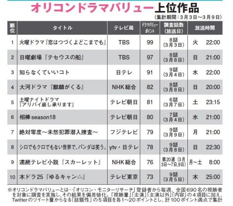 画像 写真 冬ドラマ満足度ランキング 恋つづ 躍進で１位へ 5週連続首位の テセウスの船 は2位 2枚目 Oricon News