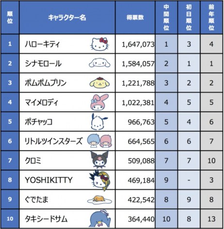 画像 写真 サンリオキャラクター大賞 速報トップにシナモロール 2位はポムポムプリン ポチャッコが3位と好発進 7枚目 Oricon News