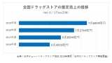 全国ドラッグストアの推定売上の推移（出典：日本チェーンドラッグストア協会／2019年度版「日本のドラッグストア実態調査」） 