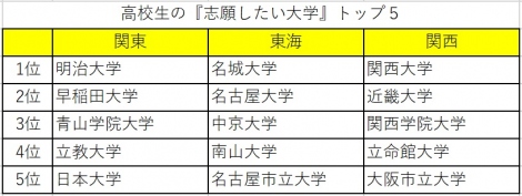 明治大学 志願したい大学 で4年ぶり1位に 関西圏は関西大学が13年連続1位 Oricon News