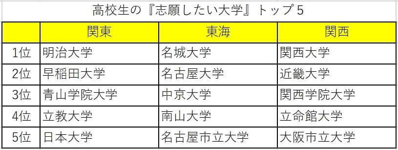 明治大学『志願したい大学』で4年ぶり1位に 関西圏は関西大学が13年連続1位 | ORICON NEWS