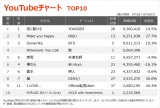 yYouTube`[g TOP10z(9/18`9/24) 